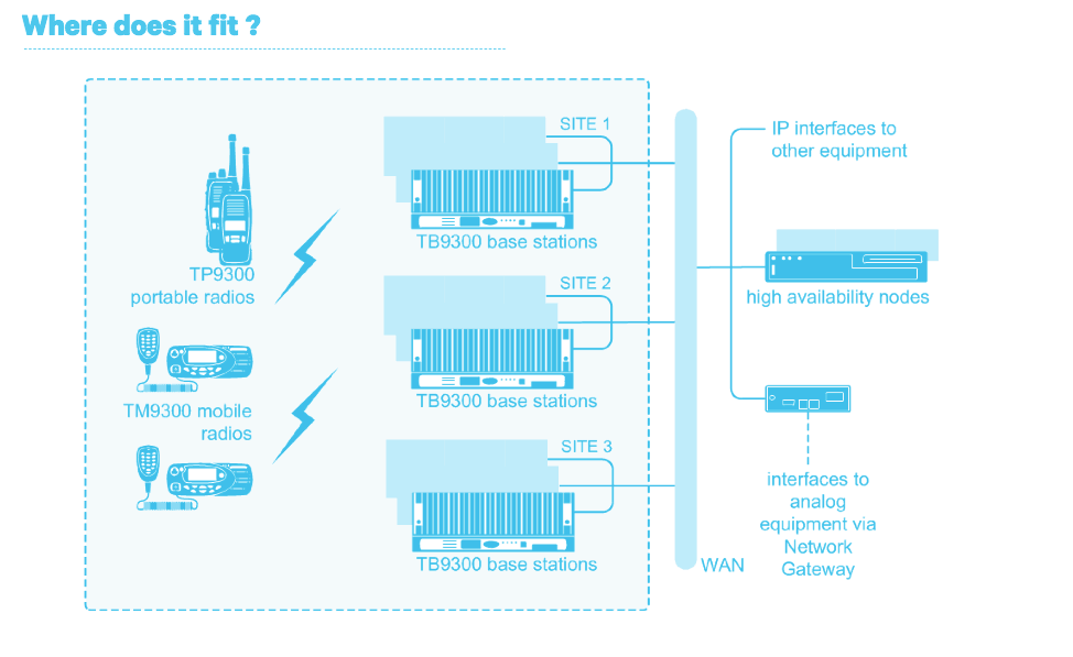Diagram comparing DMR vs TETRA use case and fit