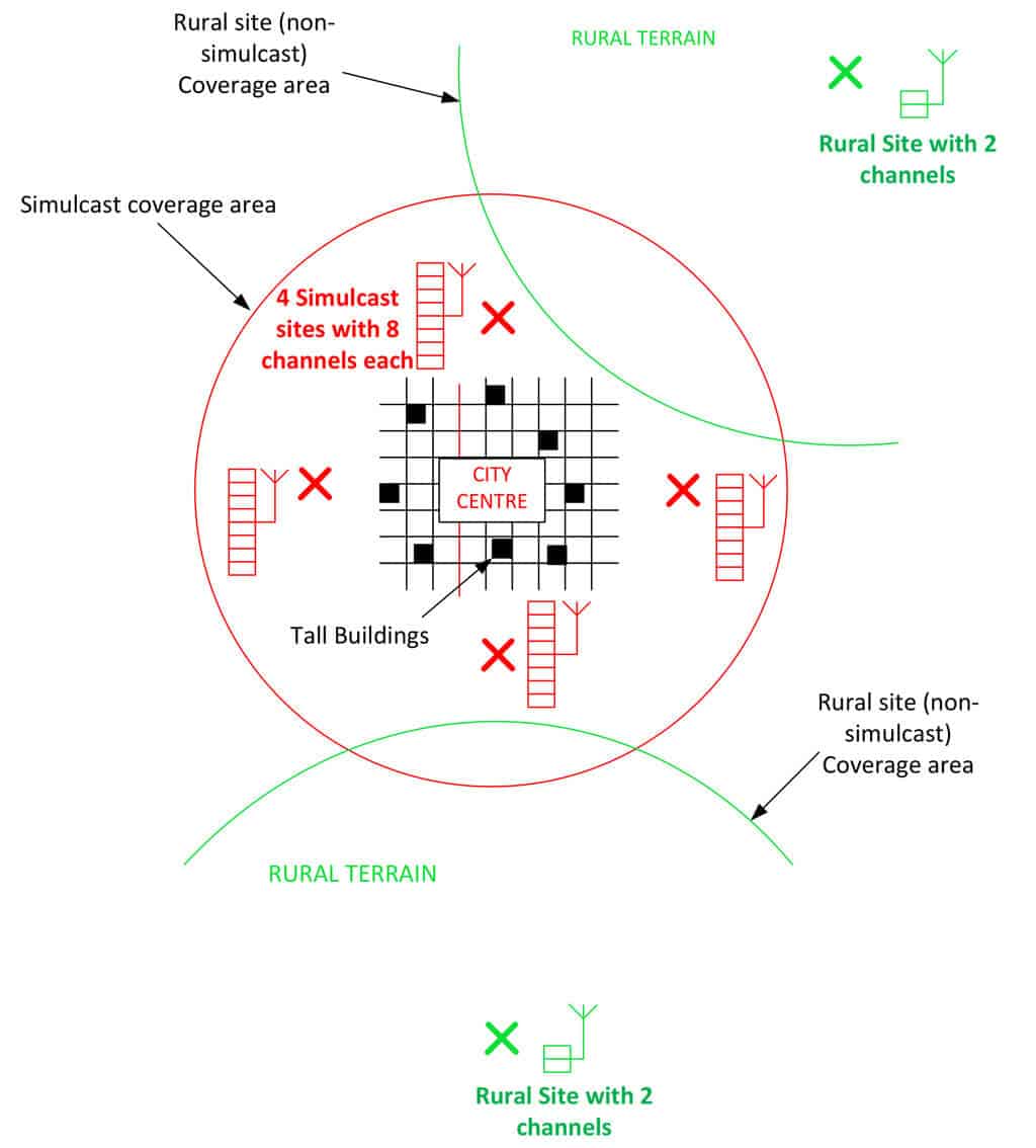 Simulcast example diagram - Detailed setup